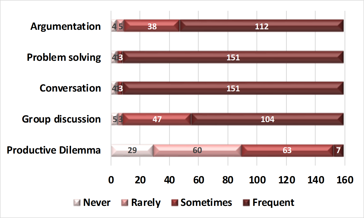 Teachers’ feedback related to how often they use different teaching methods in their Science lessons