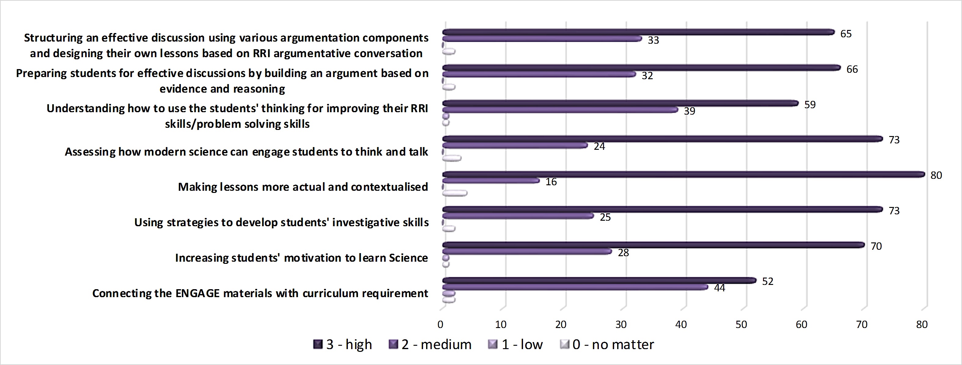 Teachers’ feedback related to the extent to which they achieved the specific objectives of the ENGAGE on-line course