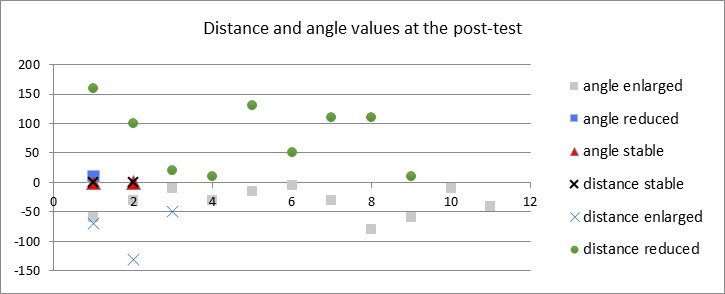 Fig. 1. Fukuda Unterberger test results