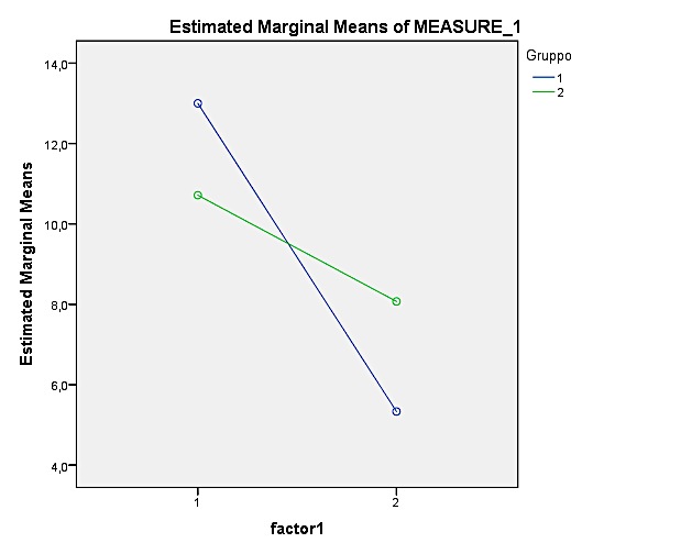 Fig. 2. Lower levels of tension-anxiety in the test group after six sessions of training