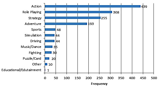 Graph 1. Popularity of computer game
      genres (Phan H., 2011)