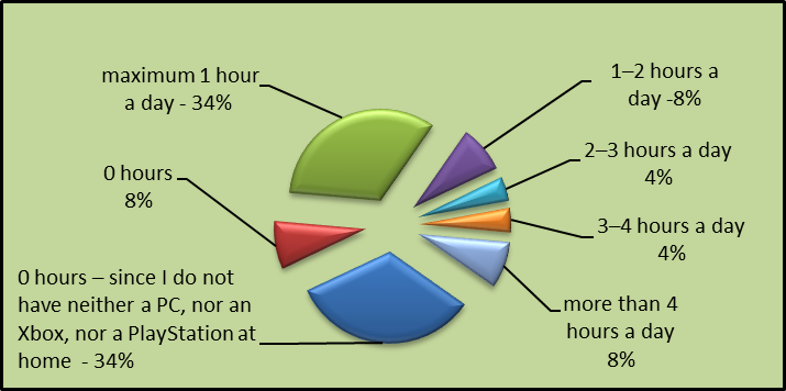 Graph 2. How much time do pupils of the
selected school spend entertaining on the Internet at home?