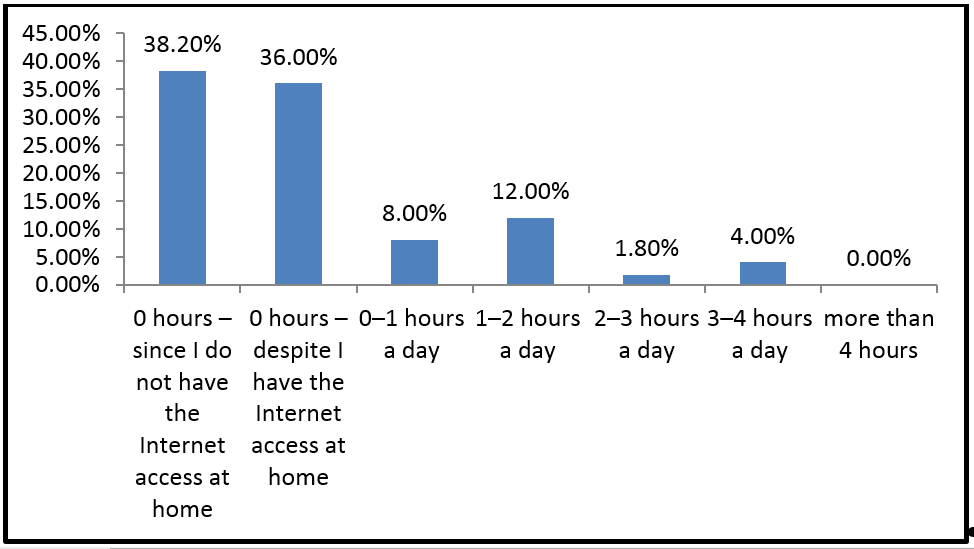 Graph 3. How much time a day the pupils of
the selected school spend playing PC, Xbox or PlayStation games at home?