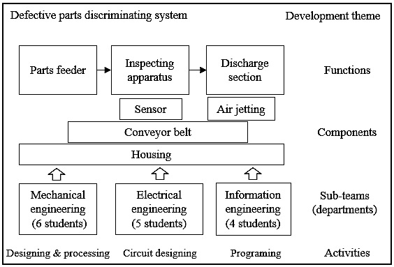 Fig. 1. “Nested” team structure in M-PBL.