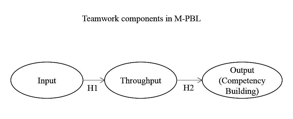 Fig. 2. Competency building through manufacturing teamwork.