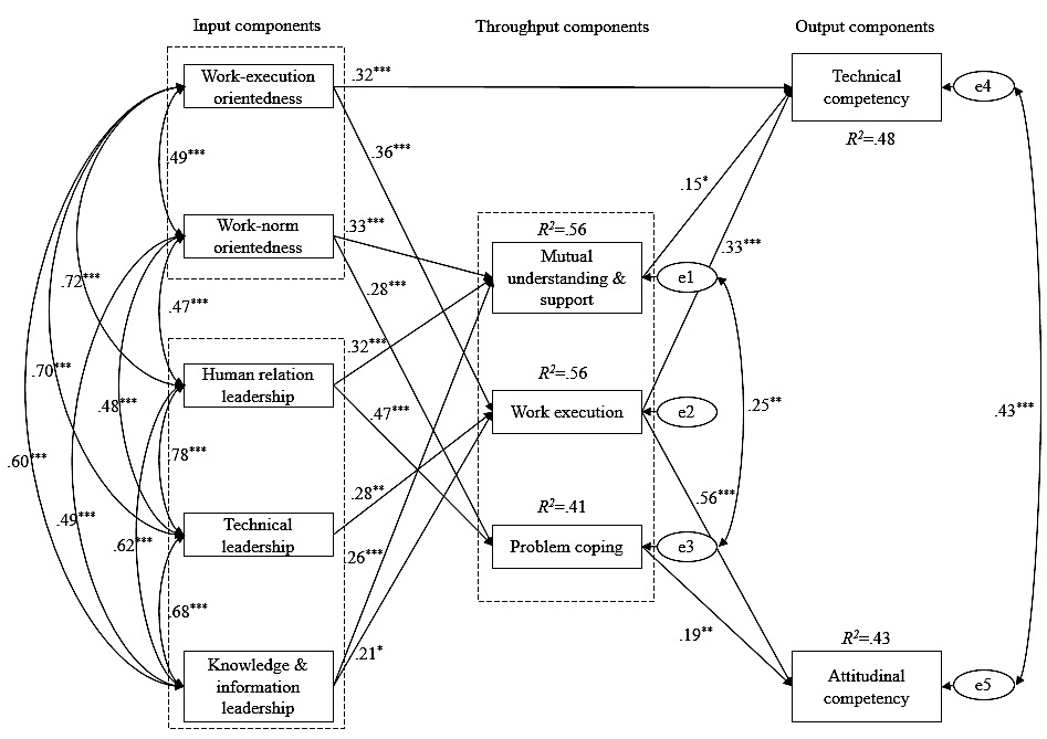 Fig. 3. Relationship between teamwork and competencies in M-PBL