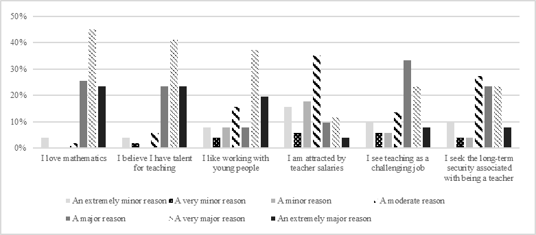 Fig. 2. Graduate teachers’ reasons for
       becoming a teacher.