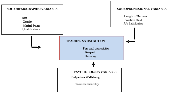 Fig. 1. Representation of the basic conceptual study between the variables considered in this work.