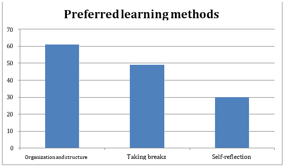 Diagram1. Graphic representation of the preferred learning methods as stated by the participants