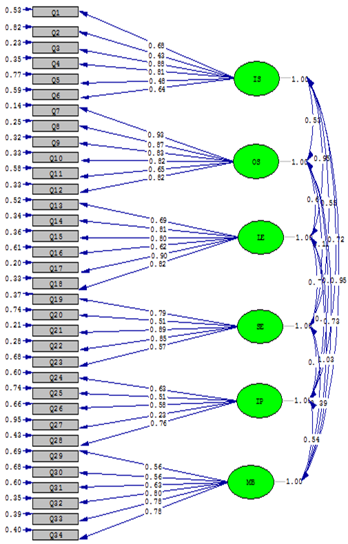 Figure1. Standard Estimations for items of IS,OS,LE,SE,IP,MB