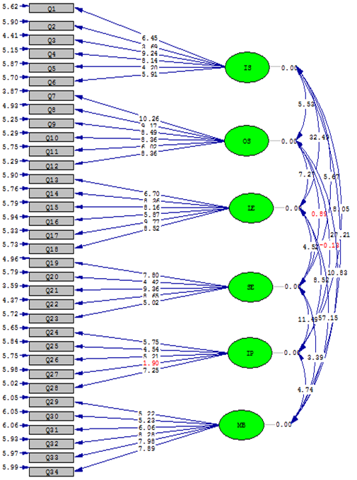 Figure 2. t-values for factor loading significance