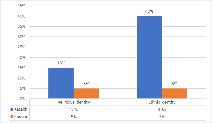 Fig. 1.The main types ofstudents' identity