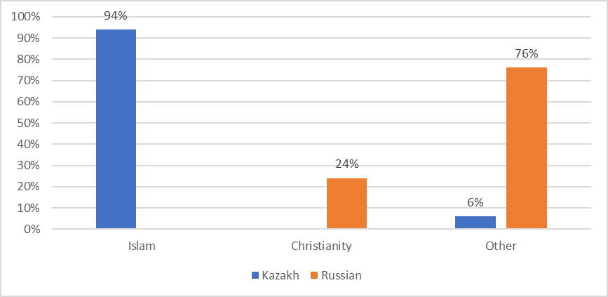 Fig. 2. The Religion of students