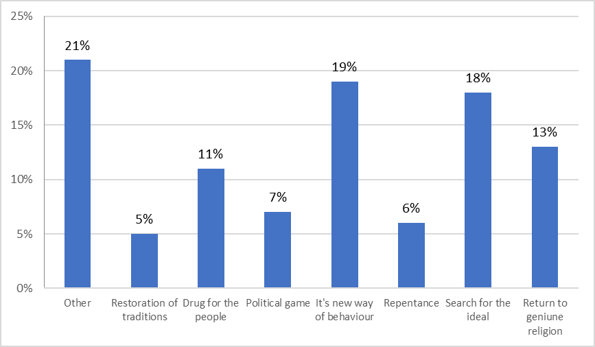 Fig. 3. The ratio of students’ opinions regarding the increase of number of believers in the country