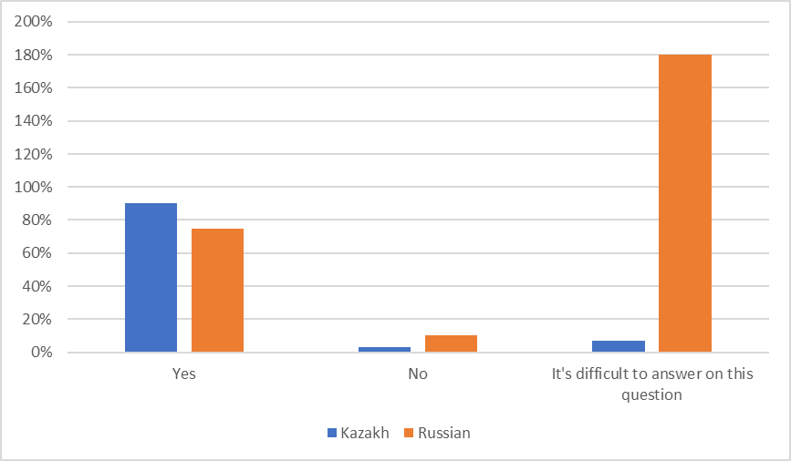 Fig. 4. Self-identification of participants