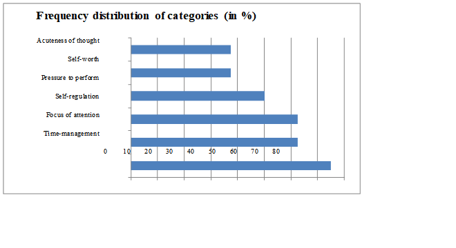 Frequency distribution of categories.