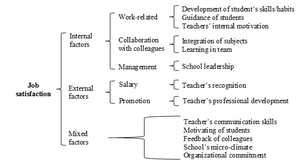 Sub-themes of three groups of job satisfaction.