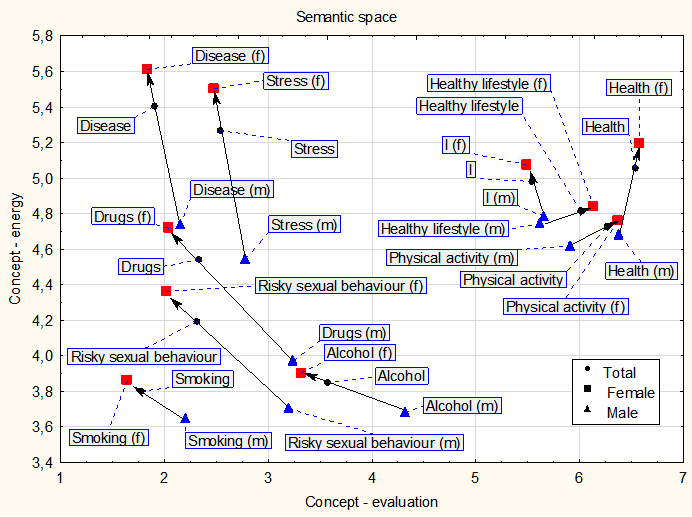 Semantic space of the concepts for all students and for men and women.