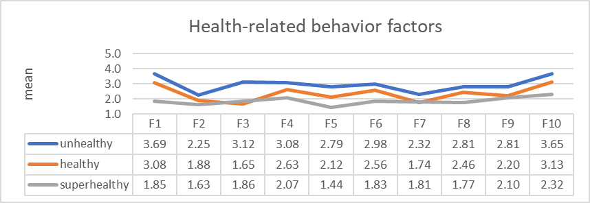 Health-related behavior factors