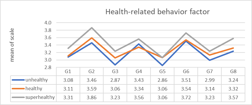 Health-related behavior factor
