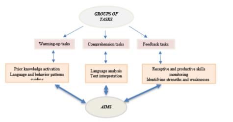 Listening tasks in the three-phase framework.
