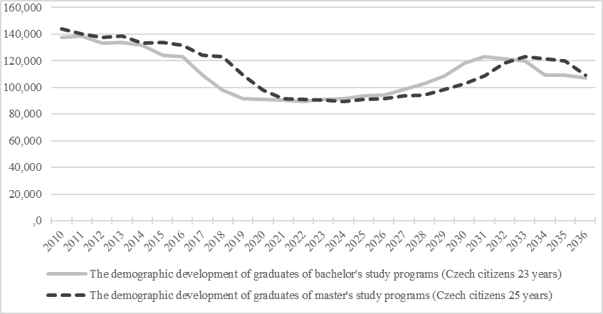 The demographic development of potential university graduates in the Czech Republic.