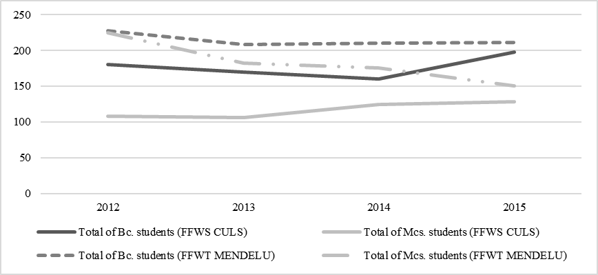 The development of the number of graduates of the FFWT MENDELU and the FFWS CULS.