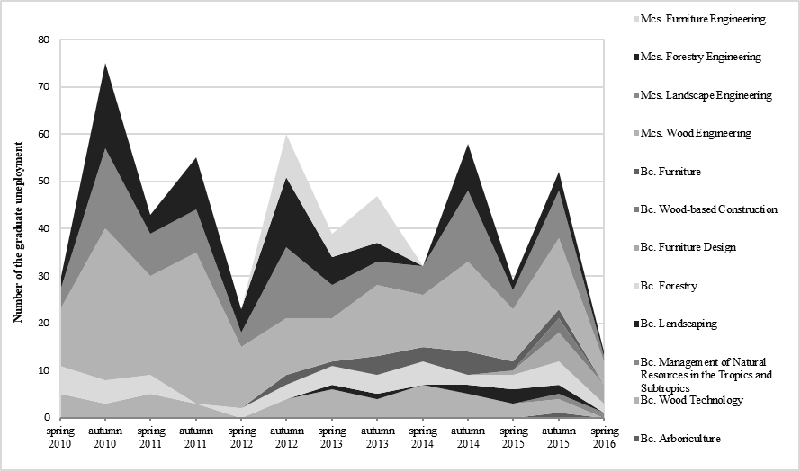 Number of unemployed graduates of the FFWT MENDELU registered at labour office in 2010 – 2015. Source: Integrated Portal of the MLSA, 2016