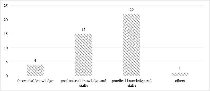 Answers of potential employers to lack of knowledge and skills of graduates.