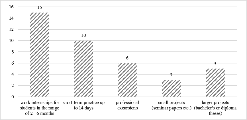 Willingness of potential employers to increase practical experience of graduates.