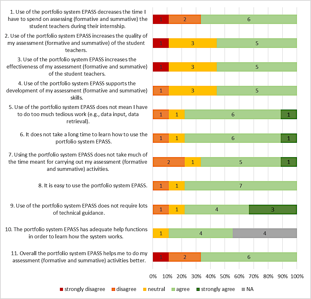  Usability of the e-portfolio according to the supervisors (number of responses on the graph).