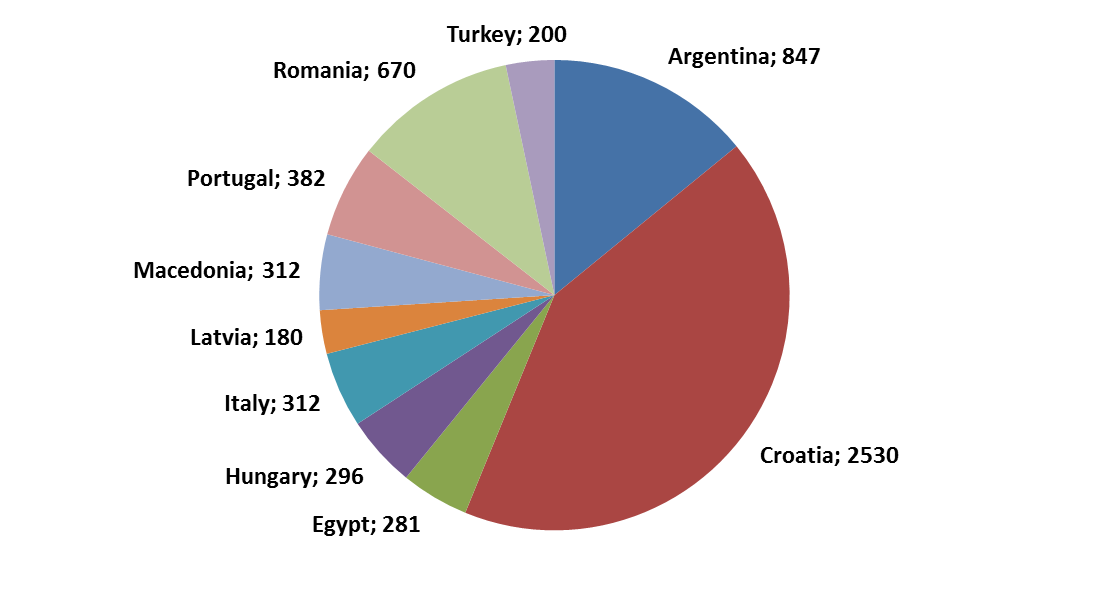 Number of participants by country.