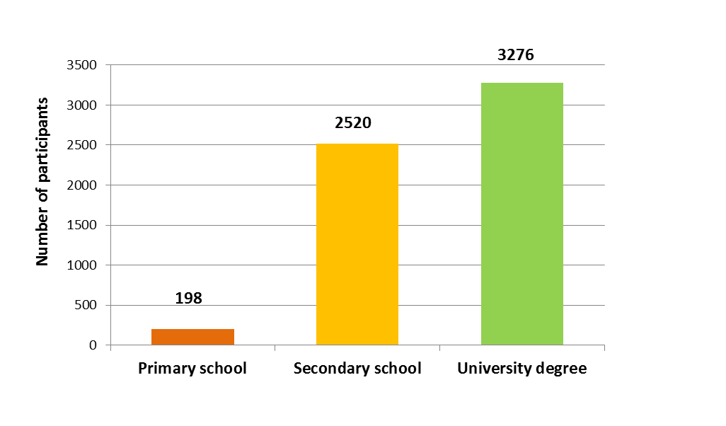 Distribution of the participants according to level of education.