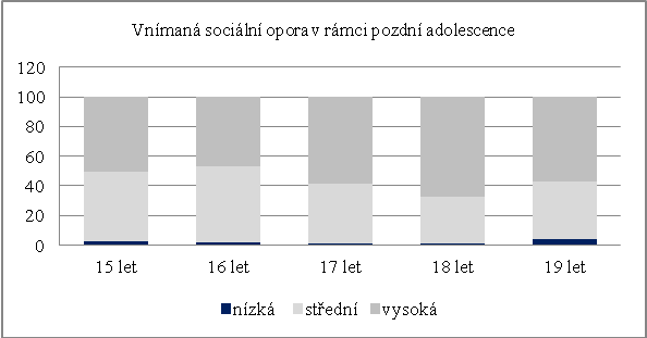 Differences in levels of perceived social support in late adolescence