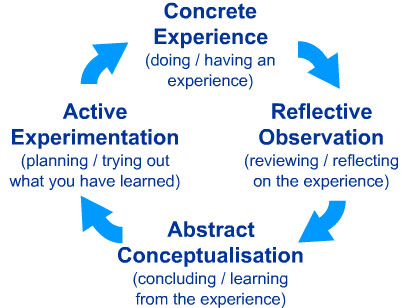 Kolb's Experiential Learning Cycle