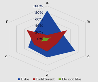 Distribution of the students’ answers concerning their desired involvement in experiential activities and related activities – (a) willingness to perform scientific experiments; (b) interest on making research; (c) interest on participating in scientific studies; (d) interested in performing experiments in a scientific laboratory; (e) pleasure for reading books and scientific journals; (f) using scientific concepts (learnt in school) for scientific purposes.