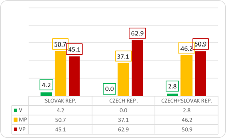 Overall results of relative figures (in %) for the Area I Graphic and other non-text elements (n = 106). Key: V = significant breach; MP = moderate breach; V = satisfactory/no breach