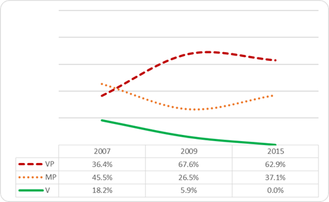 Development of accessibility of graphic and other non-text elements at individual universities and colleges in 2007-2015. Key: V = significant breach; MP = moderate breach; V = satisfactory/no breach