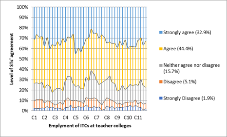 Distribution of agreement level on the employment of each of the 11 competences at teacher education