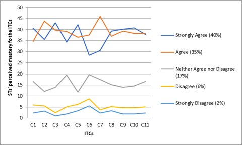 presentation of agreement levels of student teachers, determining their perceived mastery of the 11 competences