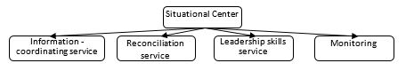 Situation Center structure