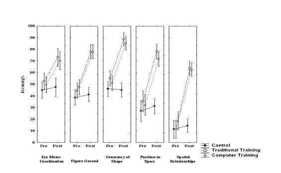 Accuracy % of performance in tests of visual perception skills as a function of time (Pre-Post) in the three groups (n=36). Vertical bars indicate confidence intervals at 95%.