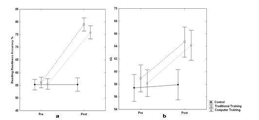 Accuracy % of performance in tests of reading readiness (2a) and IQ (2b) as a function of time (Pre-Post) in the three groups (n=36). Vertical bars indicate confidence intervals at 95%.