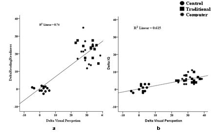 The scatter-plot illustrates the relationship between visual perception and reading readiness (3a) and visual perception and IQ (3b) after the training.
