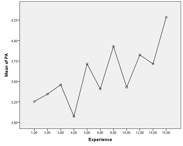 Mean of PA according to experience (years)