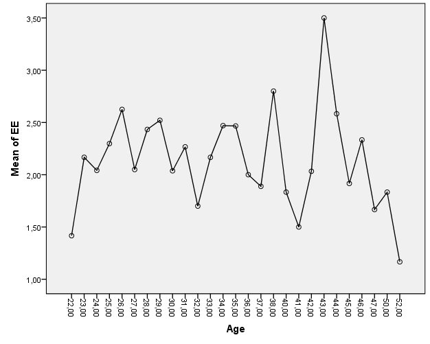 EE mean according to age