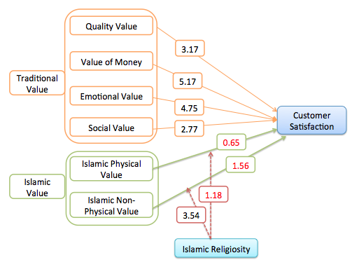 Fig. 1. Hypothesis Testing