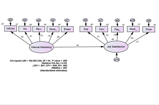 Fig. 2. Baseline Hypothesized Full Structural Model Impact of Internal Marketing on Job Satisfaction