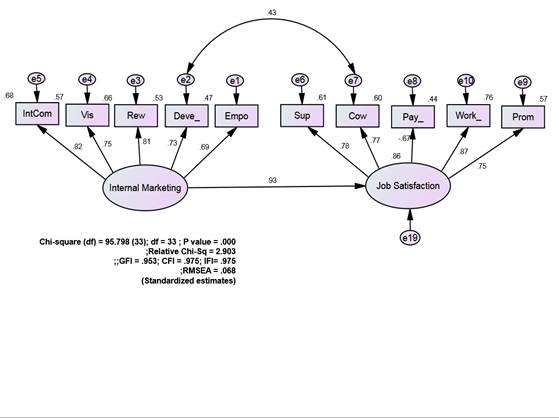 Fig. 3. Modified Hypothesized Full Structural Model Impact of Internal Marketing on Job Satisfaction