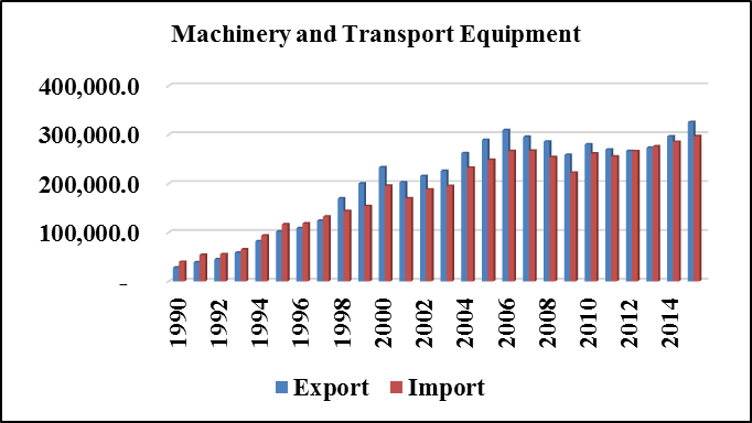 Figure 1.1. Export and Import of Machinery
      and Transport Equipment in Malaysia (1990 – 2015)